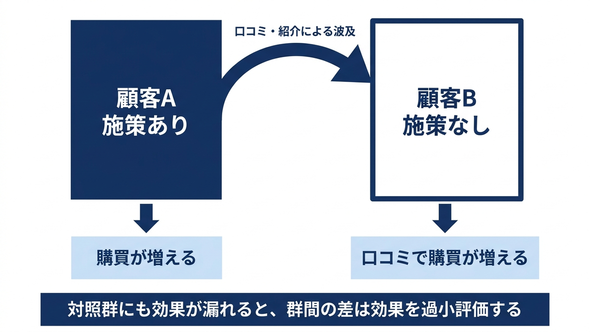 顧客Aへの施策が友人Bの購買行動にも波及する様子を矢印でつないだネットワーク図