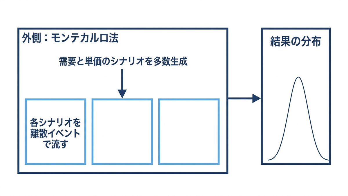 外側の枠に「モンテカルロ法で需要と単価のシナリオを多数生成」