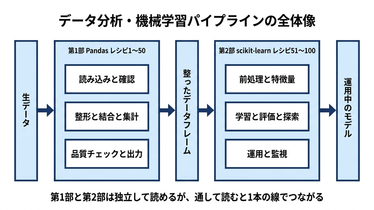 生データから運用中のモデルまでを1本でつなぐ第1部と第2部の流れ