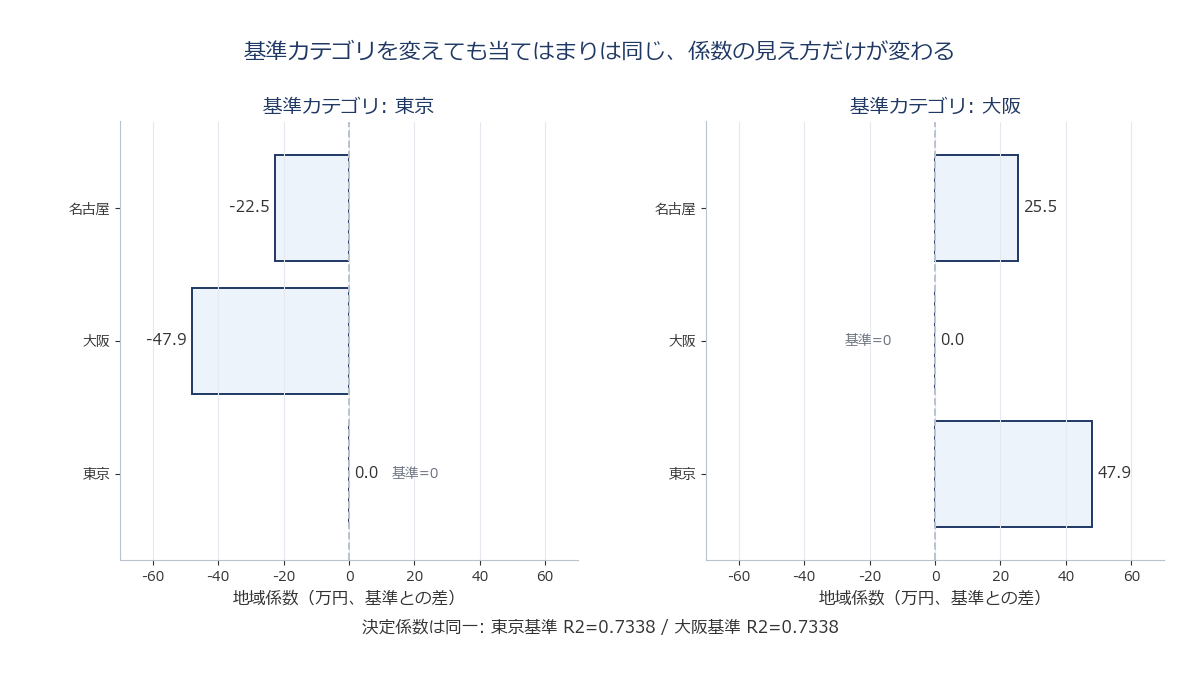 基準カテゴリを東京にした場合と大阪にした場合で、同じデータに対する係数の符号と大きさの見え方が変わるイメージ図
