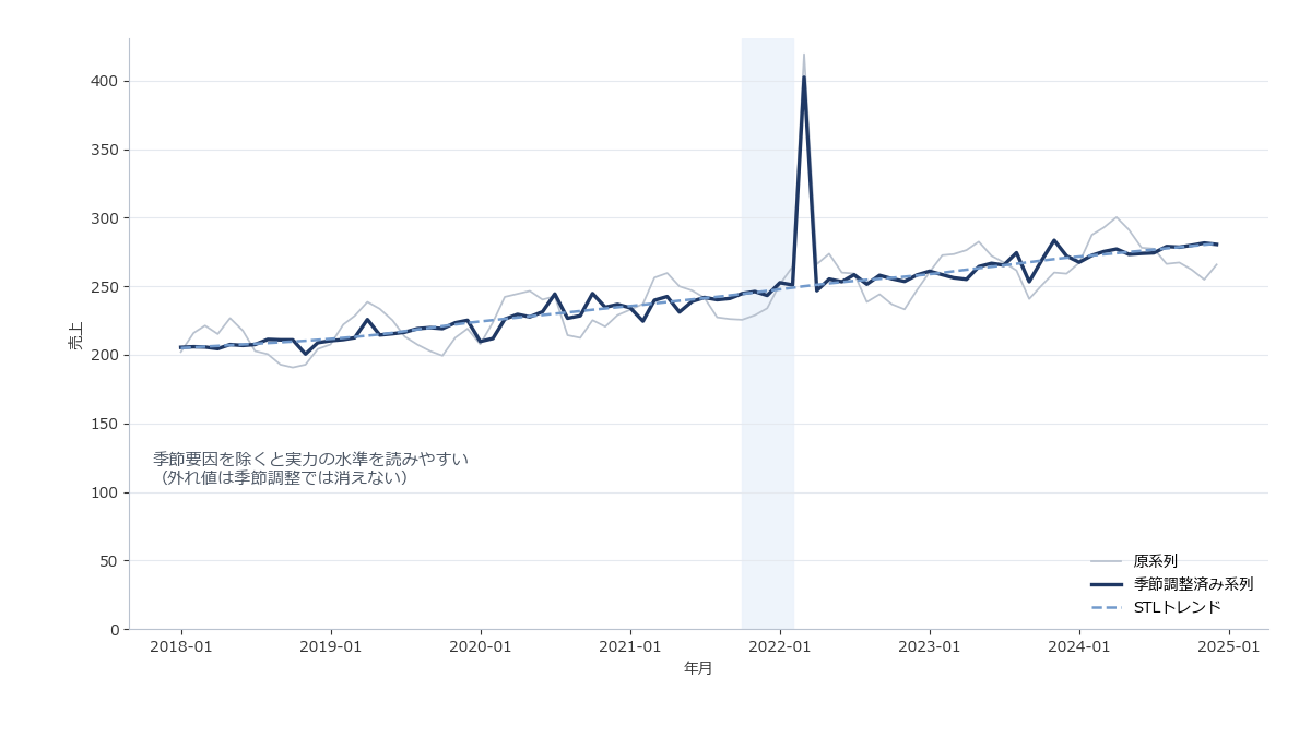 KPIダッシュボードで原系列と季節調整済み系列を重ねて表示し、季節要因による上下動とトレンドの実力変化を並べて見せているイメージ