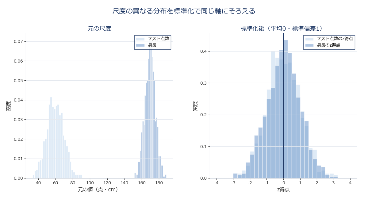 尺度の異なる2つの分布を、標準化によって同じ軸(平均0・標準偏差1)に重ね合わせるイメージ図