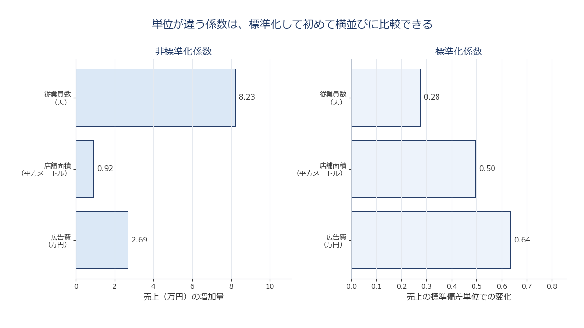 単位の異なる複数の説明変数の非標準化係数と標準化係数を並べたイメージ図(棒グラフ)