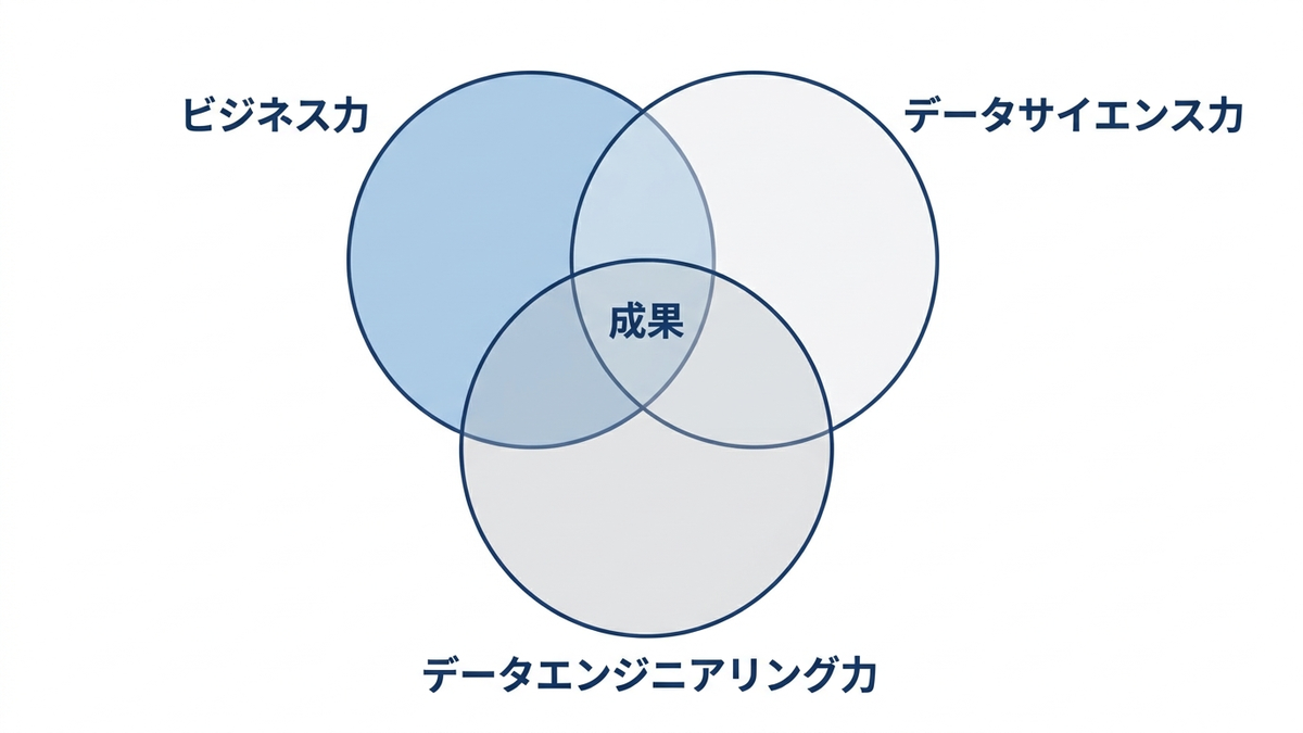 ビジネス力・データサイエンス力・データエンジニアリング力の3つの円が重なり合うベン図