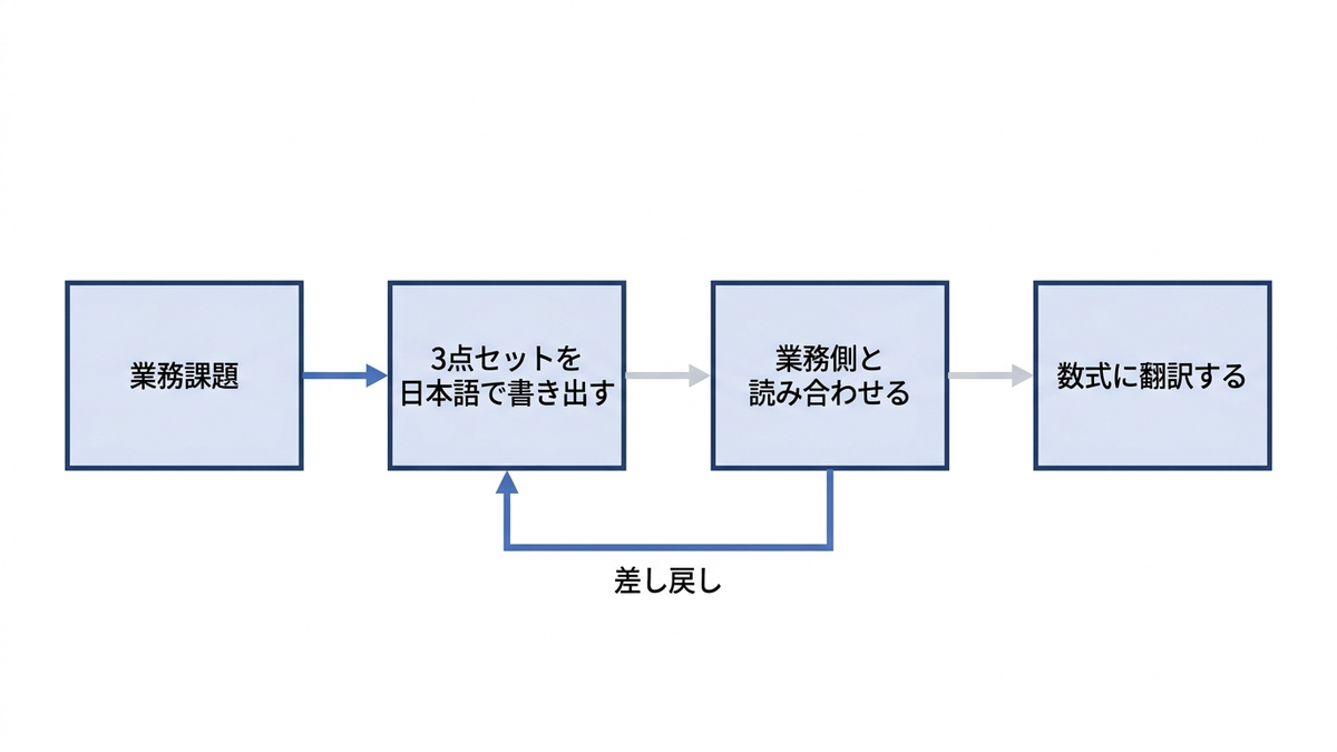 3点セットを日本語で書き出し、業務側の読み合わせを経て数式へ翻訳する往復の流れを表した概念図