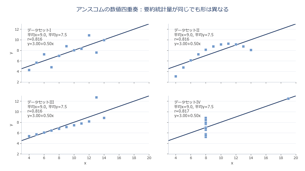 アンスコムの数値四重奏、4パターンの散布図を2x2で並べたイメージ