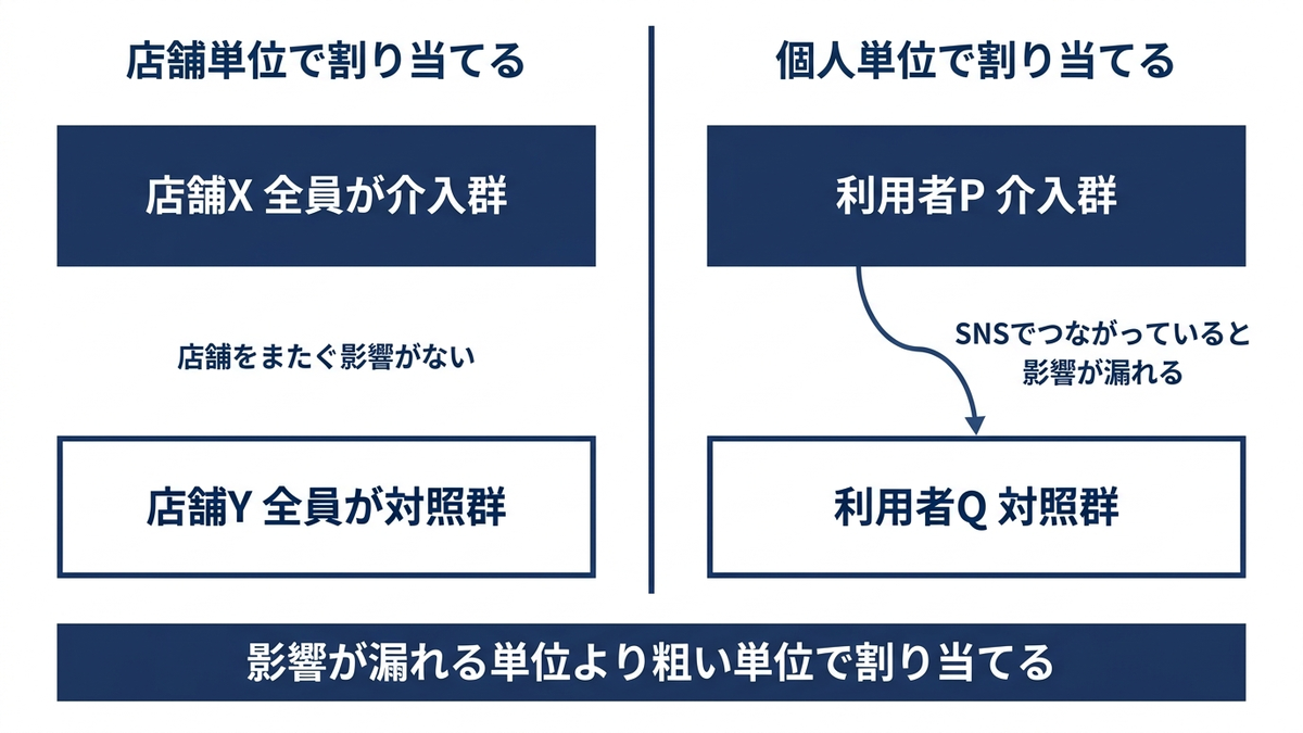 店舗単位のクラスターランダム化と、SNS上での干渉が波及する様子を対比したイメージ図