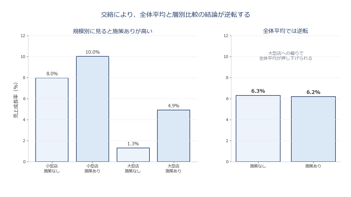 店舗規模(大型・小型)ごとに施策あり/なしの売上成長率を並べた棒グラフ、全体平均との差が視覚的にわかるもの