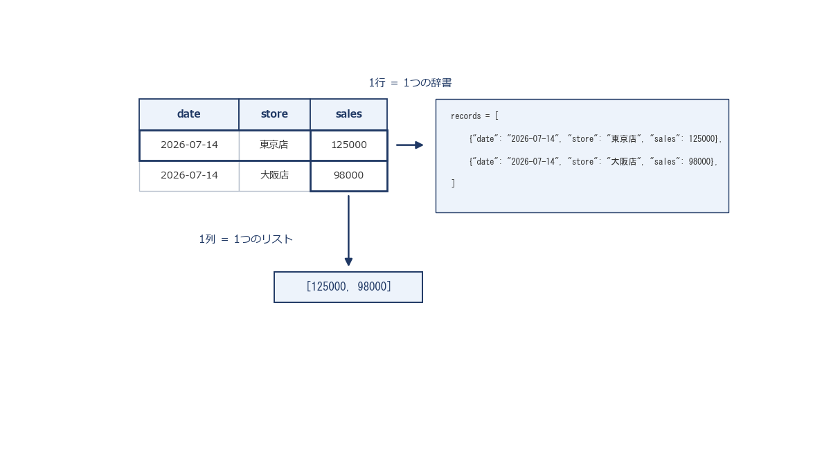 CSVの表と、対応する「辞書のリスト」のPythonコードを並べて示す対応図
