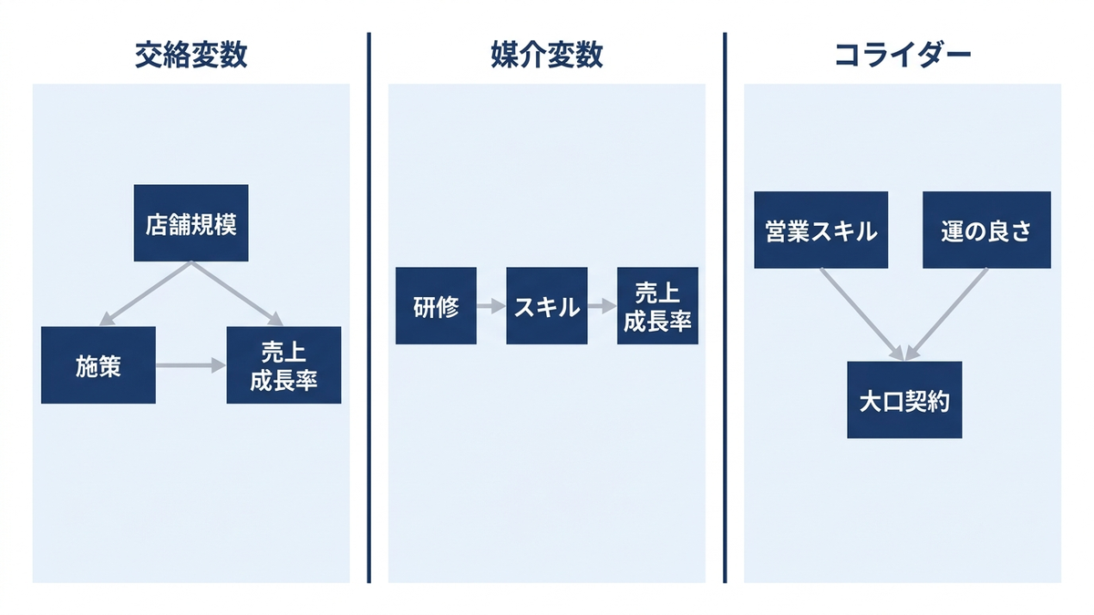 交絡変数・媒介変数・コライダーの3つの因果構造を、矢印を使った簡単な図(DAG)で並べて示すイメージ