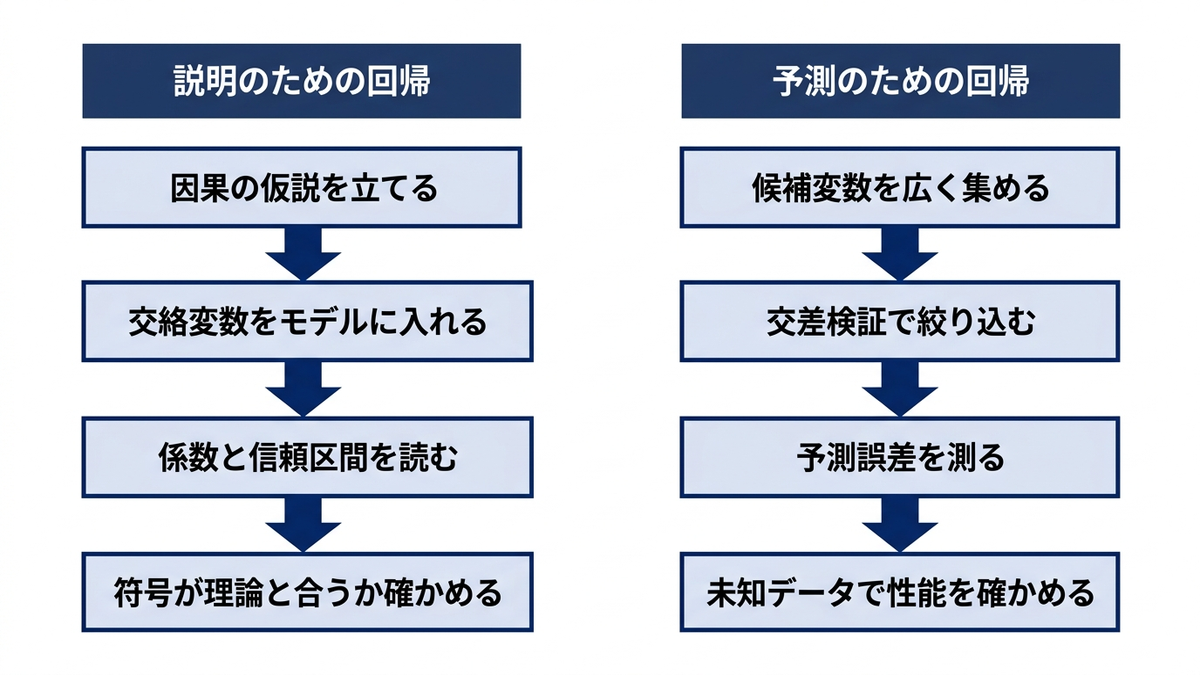 「説明のための回帰」と「予測のための回帰」を左右に並べ、それぞれのフローチャート(変数選択→評価)の違い