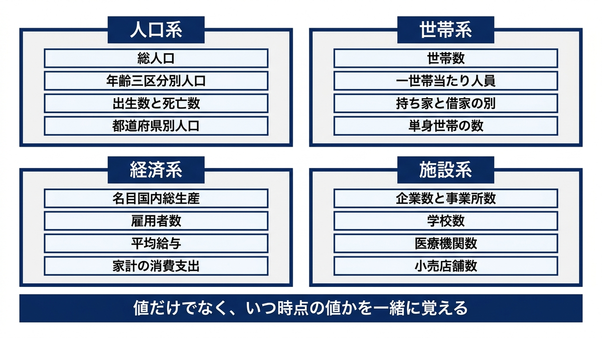 概算の基礎数値を人口系・世帯系・経済系・施設系の四群に分けた一覧