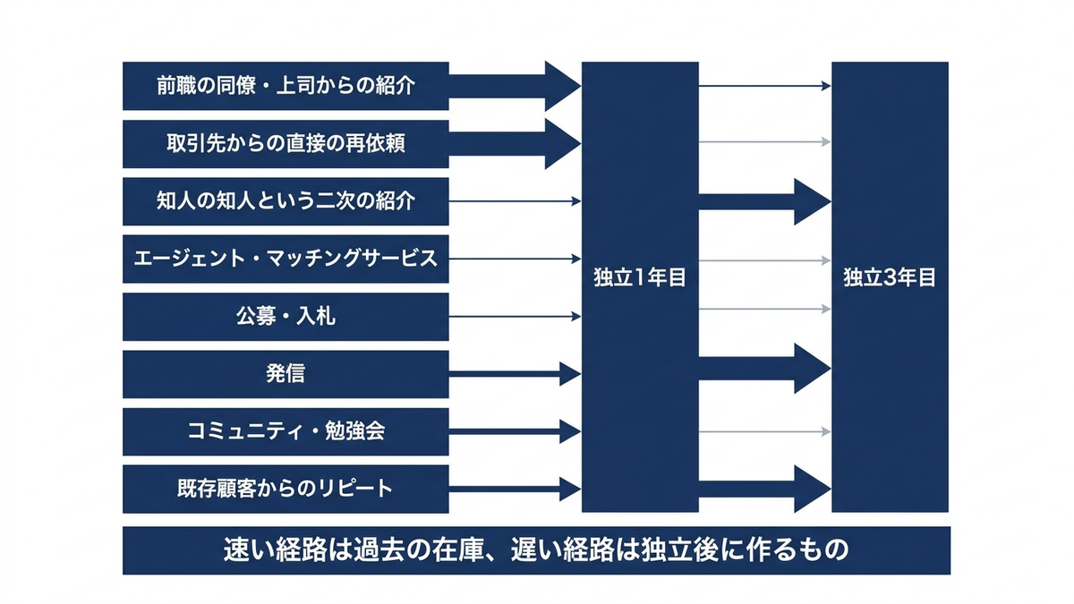 案件の流入経路と、独立年数による構成の変化を示した