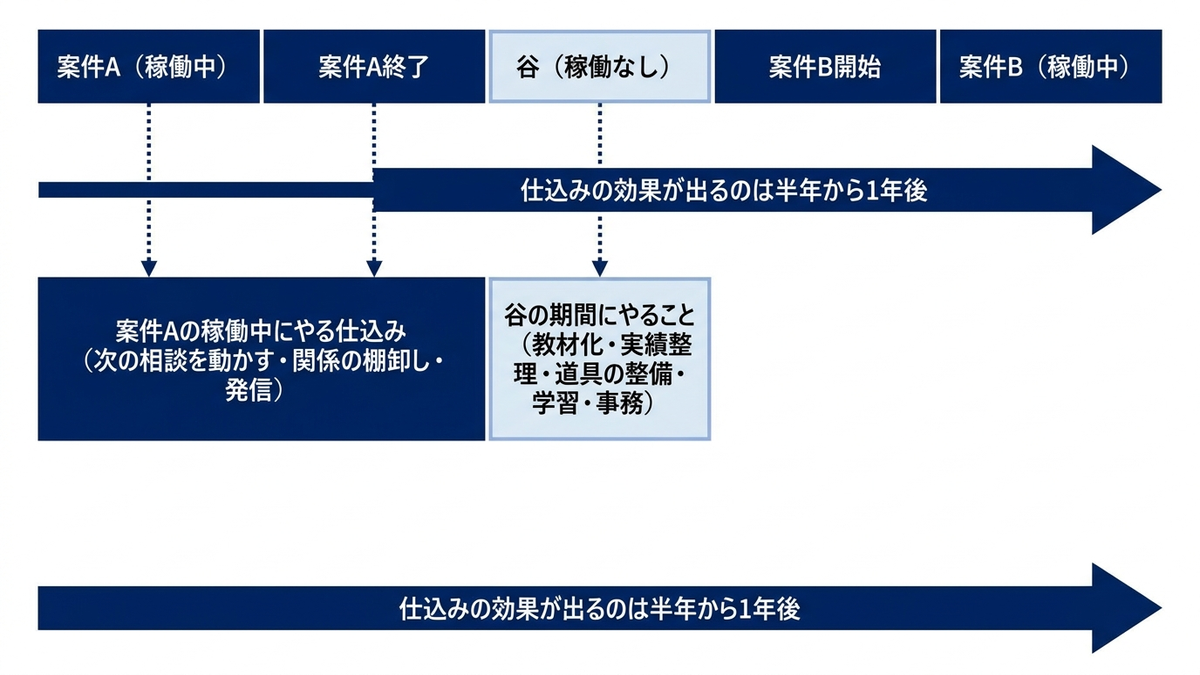 稼働の谷と、その前にやるべき仕込みの対応関係を示した時間軸