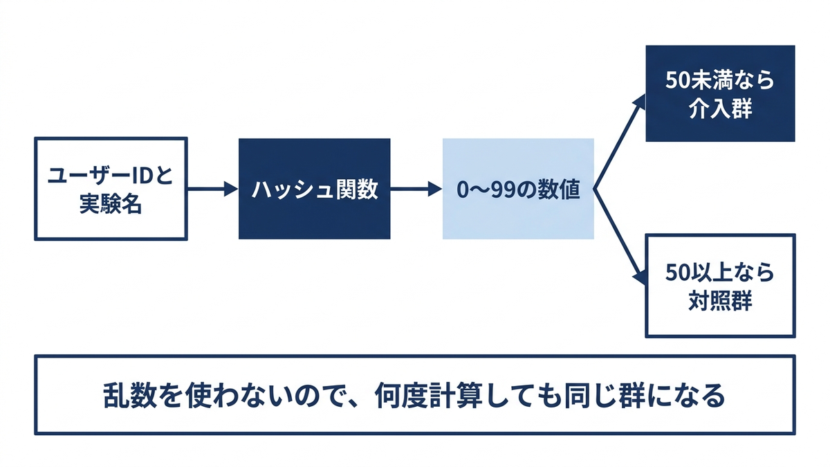 ハッシュ関数によるユーザー振り分けの仕組みを示すイメージ図
