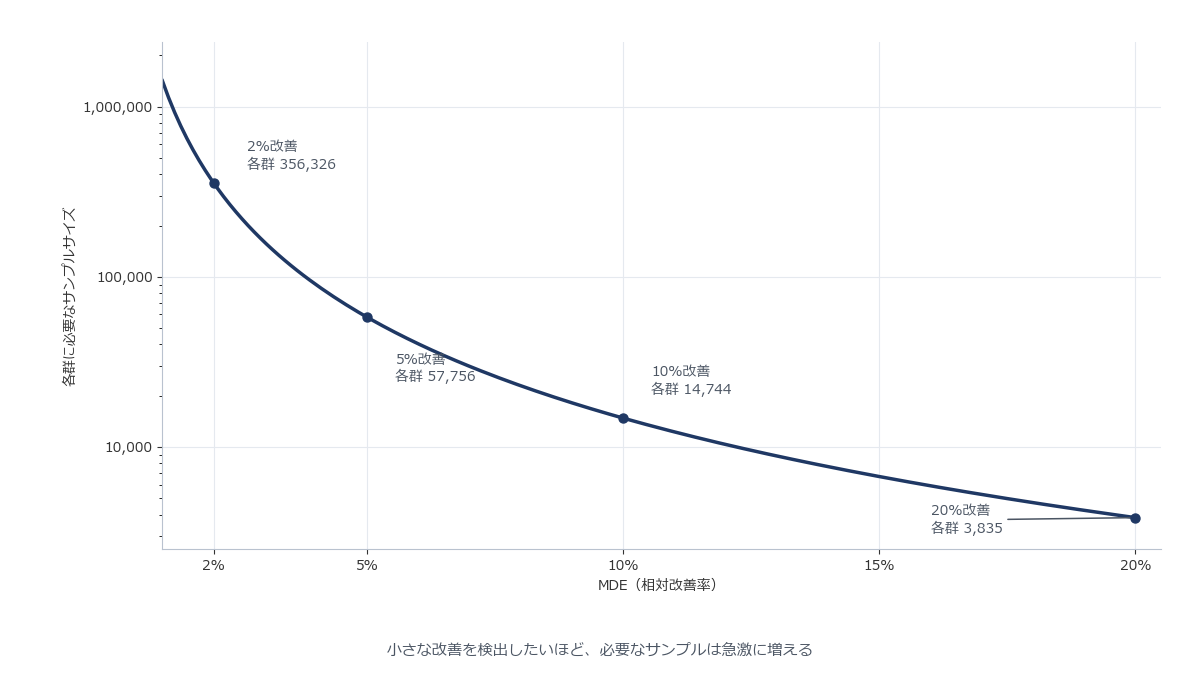 MDEと必要サンプルサイズの関係を示す曲線グラフ