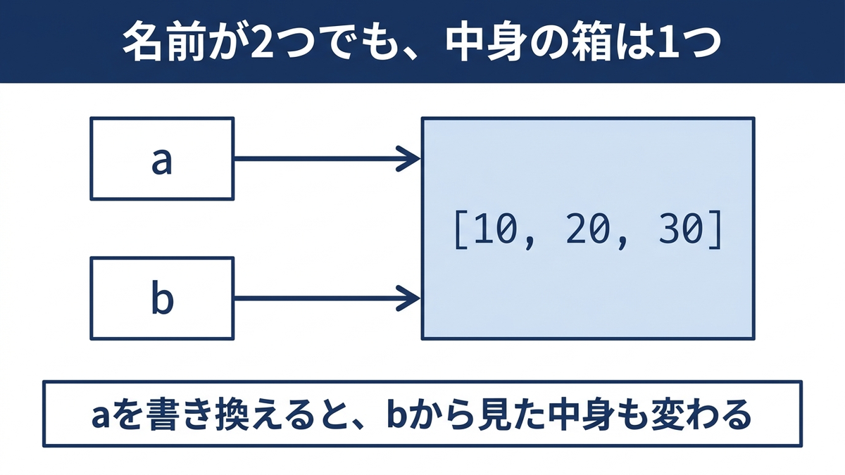 変数aとbが同じ1つのリストの箱を指しているイメージ図(荷札が2枚、同じ箱に貼られている様子)