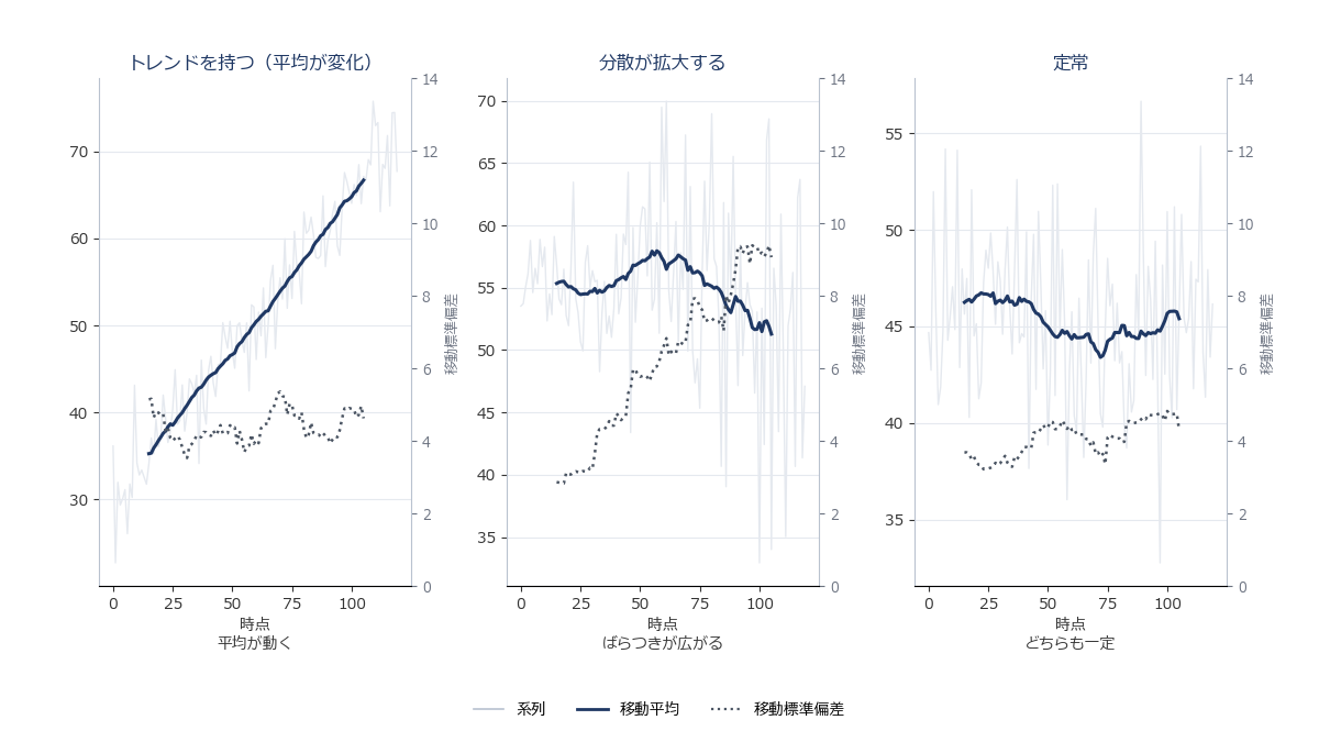 トレンドのある系列、分散が拡大する系列、定常な系列を並べて比較する折れ線グラフ3枚組