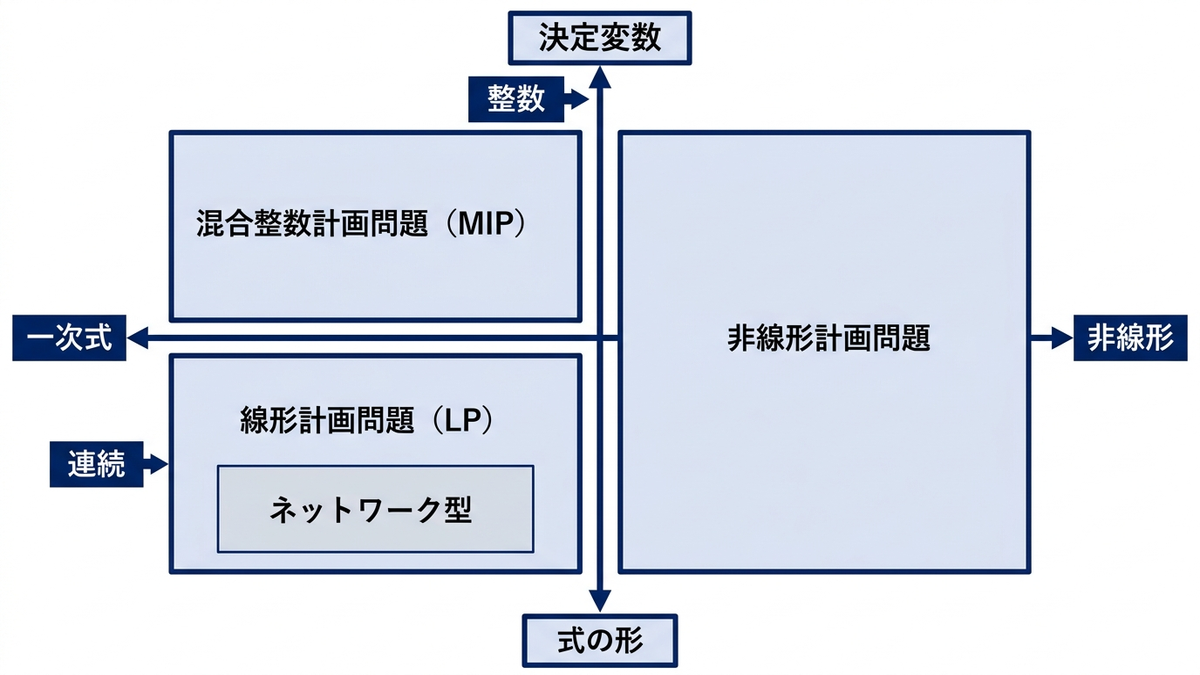 縦軸を「決定変数が連続か整数か」、横軸を「式が一次式か非線形か」とした4象限に、LP・MIP・非線形計画問題を配置し、LPの内側にネットワーク型を入れ子で示したマトリクス図