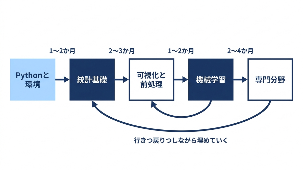 5段階のロードマップを矢印でつなぎつつ、段階間に双方向の矢印で「往復」を示す図解
