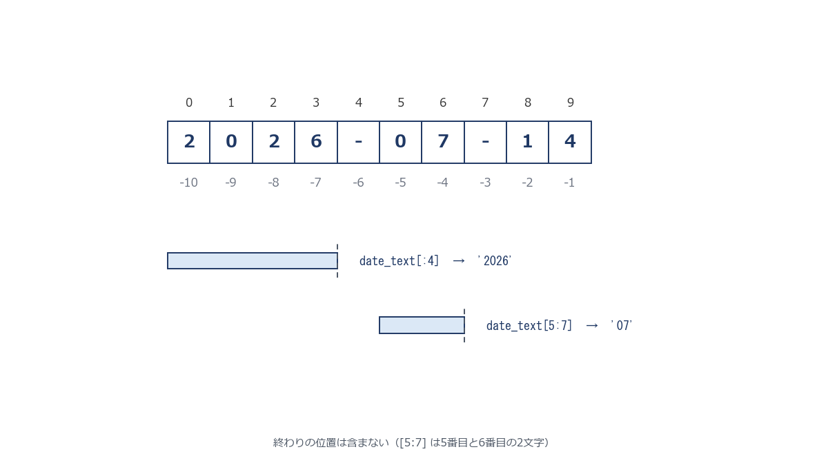 文字列のインデックスとスライスの範囲を、文字を1つずつ枠で区切って番号を振った図で示すイメージ