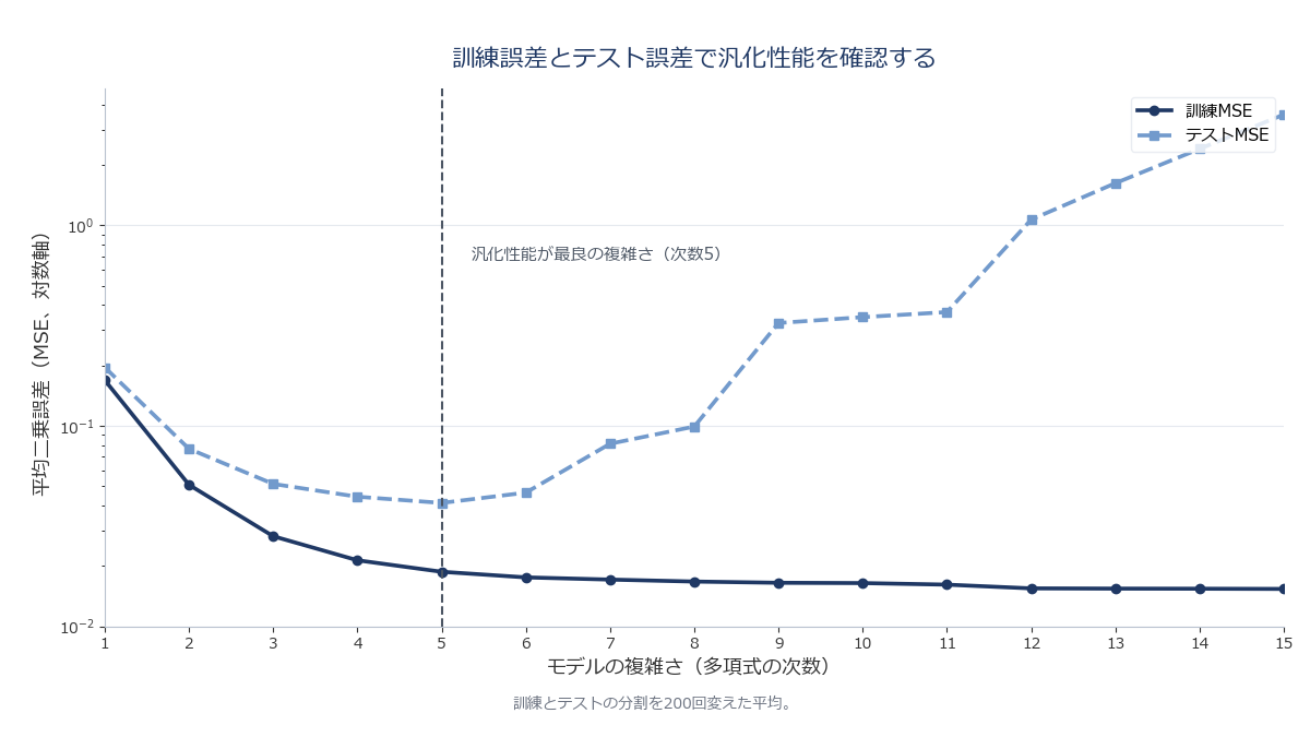 モデルの複雑さを横軸、誤差を縦軸にとり、訓練誤差は単調に下がり続ける一方でテスト誤差はある点を境に上昇に転じるU字カーブを示すグラフ