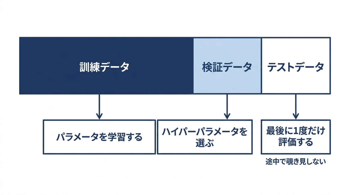 訓練データ・検証データ・テストデータの3分割を時系列のバーで示し、それぞれの用途(学習・チューニング・最終評価)を矢印で説明するイメージ