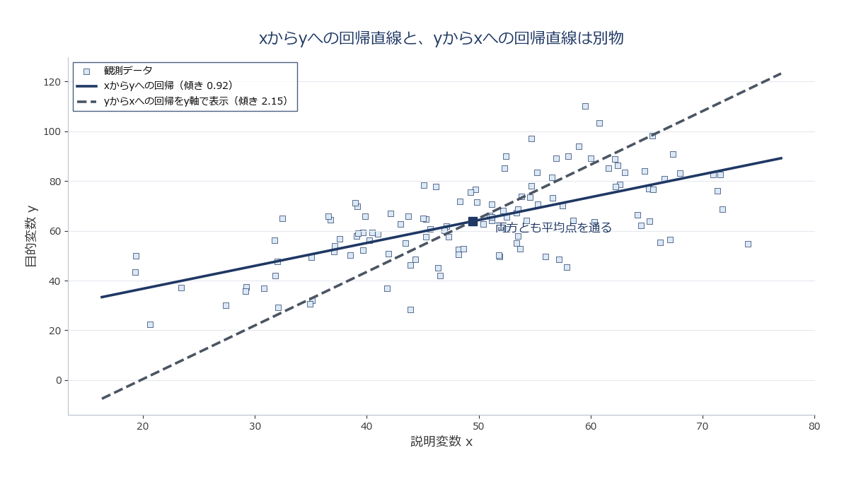 同じ散布図上に、xからyへの回帰直線とyからxへの回帰直線の2本を重ねて描き、傾きの違い