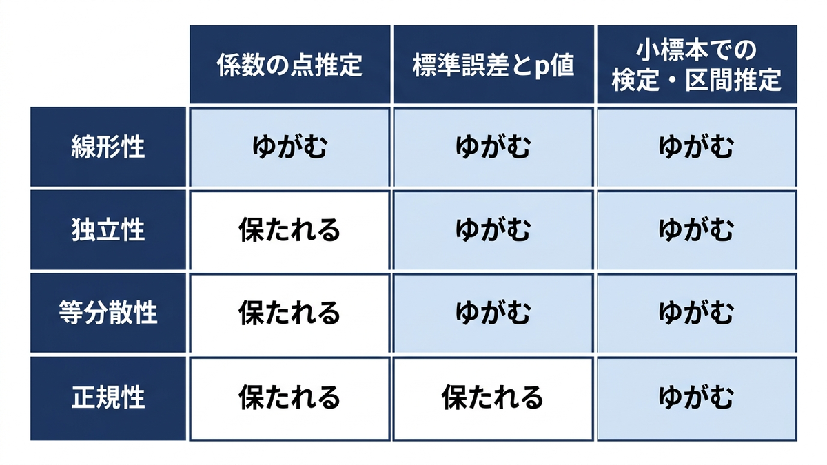 線形性・独立性・等分散性・正規性の4つの前提が崩れたときに、係数の点推定・標準誤差とp値・小標本での検定と区間推定のどれが歪むかを対応づけた行列