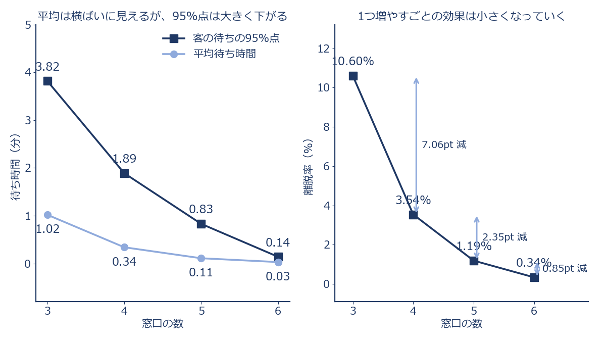 窓口数を横軸にとり