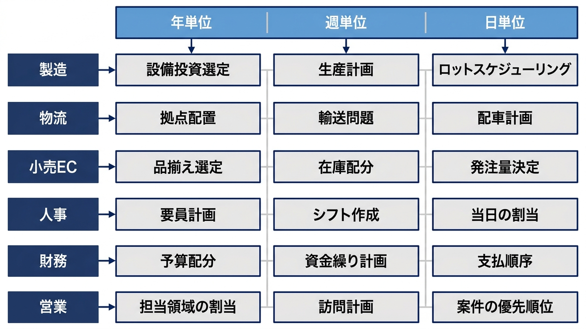 縦に製造・物流・小売EC・人事・財務・営業の部門、横に決定の頻度（年単位・週単位・日単位）を取り、各セルに対応する定式化パターン名を配置した逆引きマトリクス図