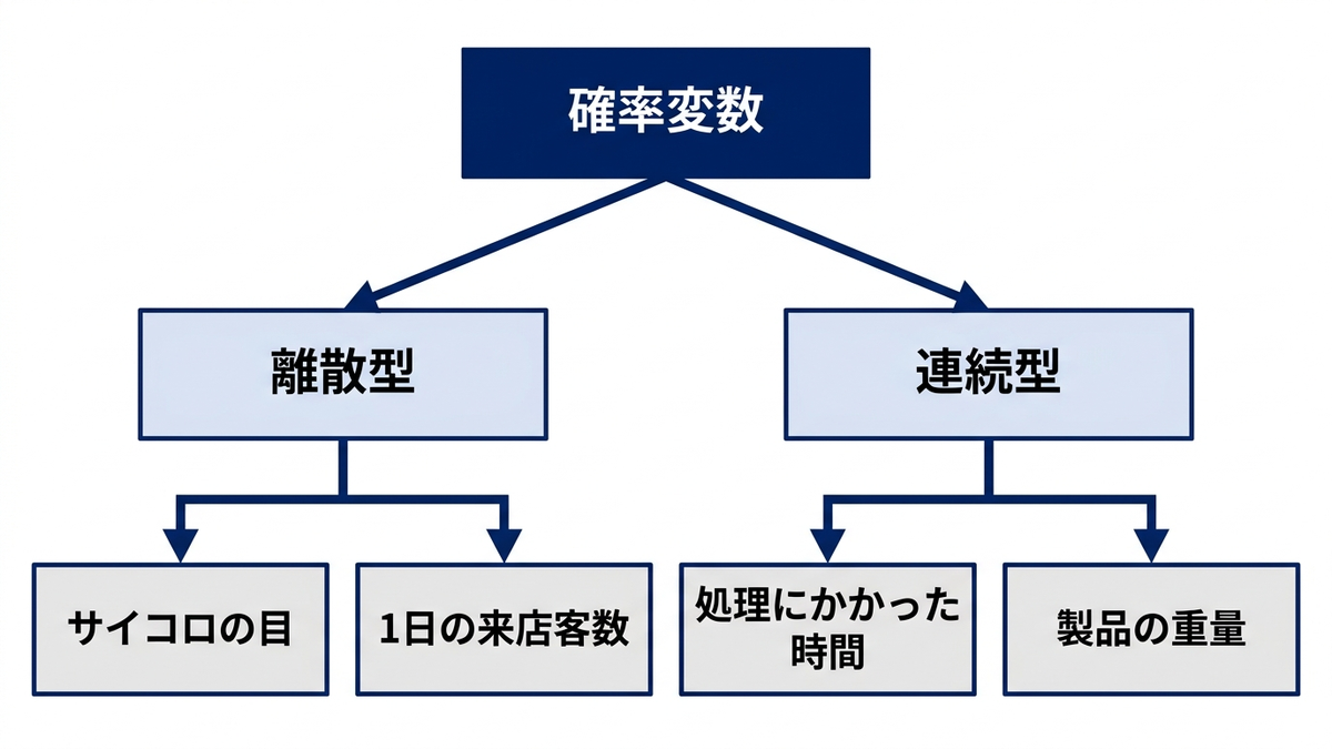 サイコロ・来店客数・処理時間の3つを離散型/連続型に分類したイメージ図