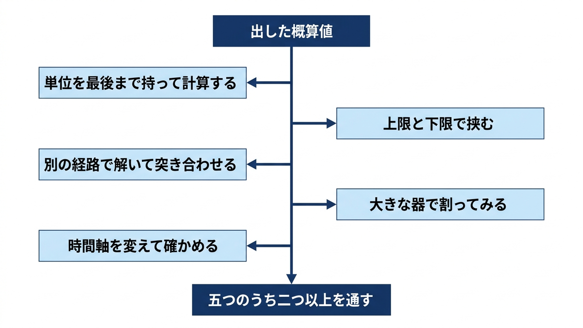 概算値を確かめる五つの検算経路