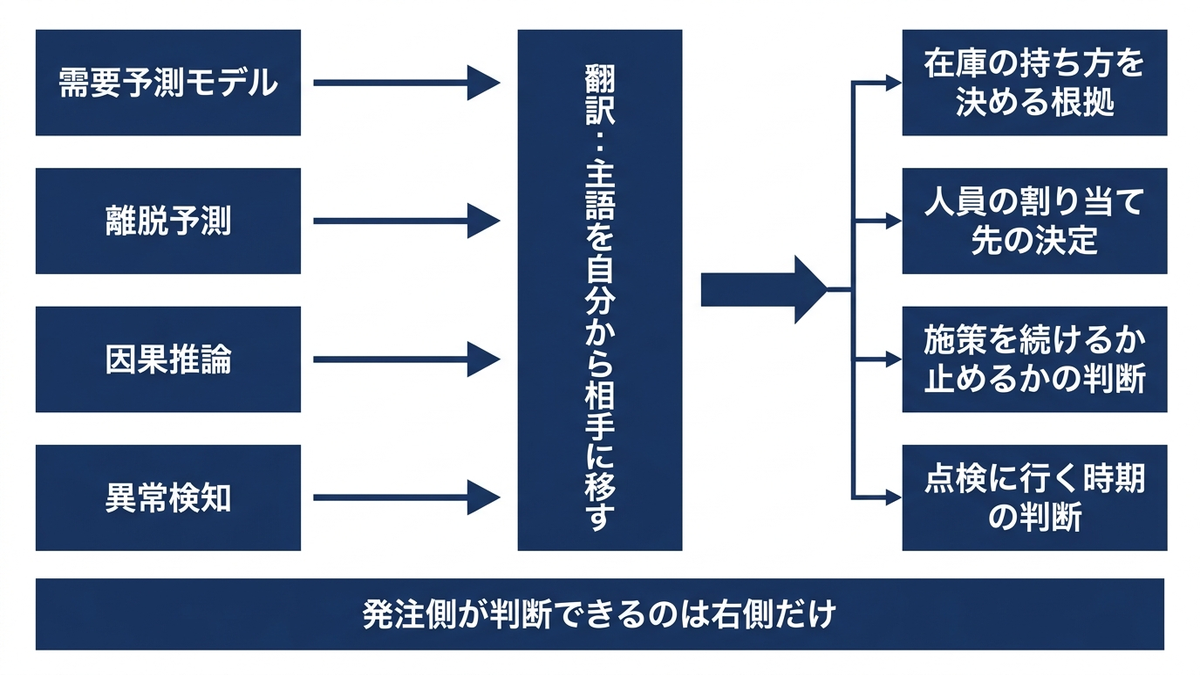 手法の言葉から価値の言葉への翻訳の流れを示した