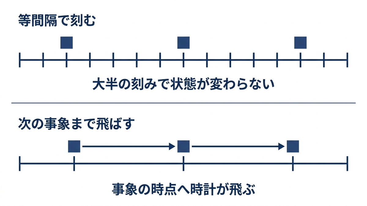時間軸上での「等間隔刻み」と「次の事象まで飛ばす」の違いを対比した概念図