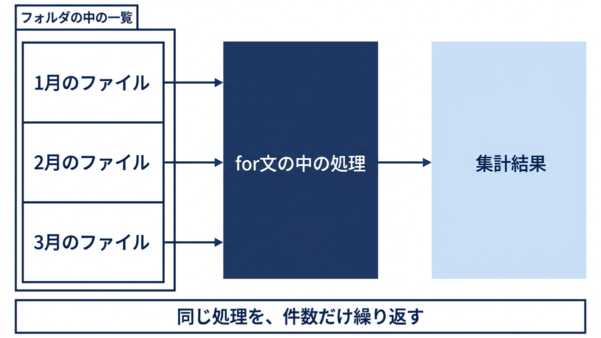 フォルダ内の複数のCSVファイルを、for文が1件ずつ矢印で処理していく様子を示す模式図