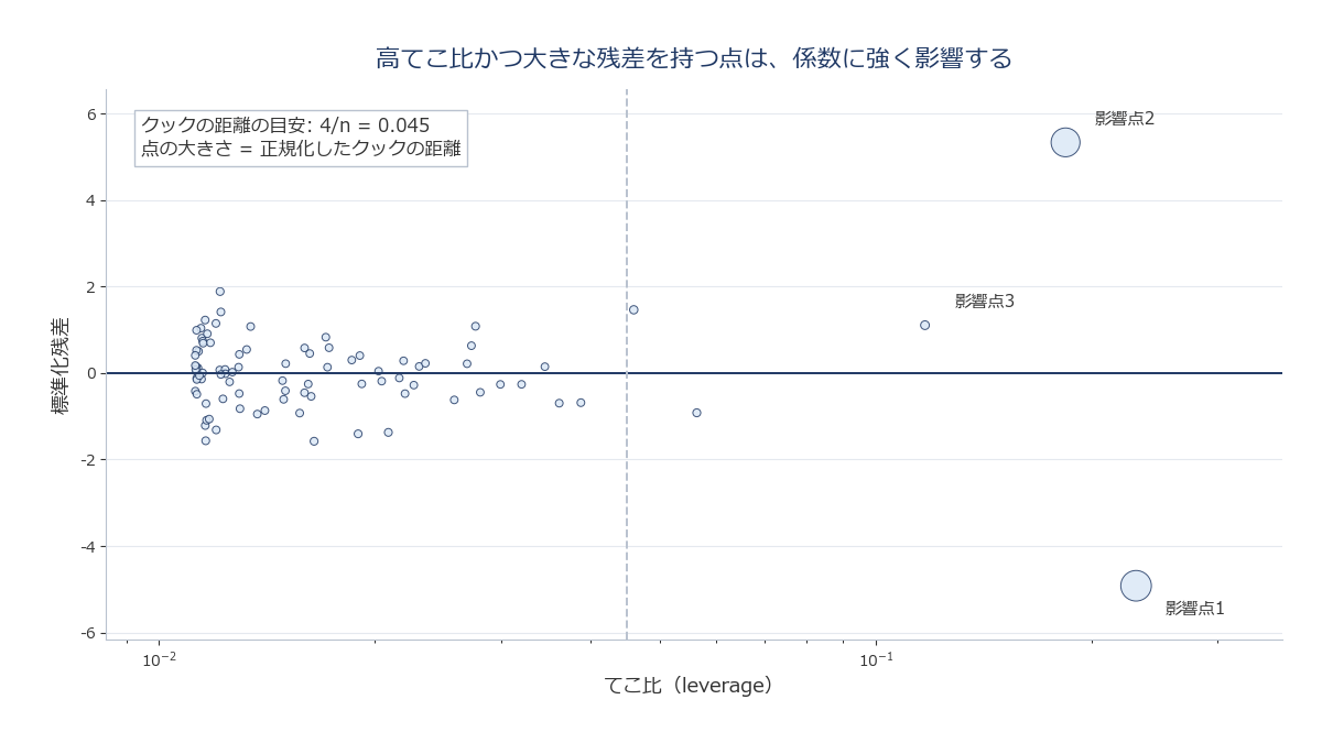 てこ比を横軸、標準化残差を縦軸にとり、点の大きさでクックの距離を表現した散布図