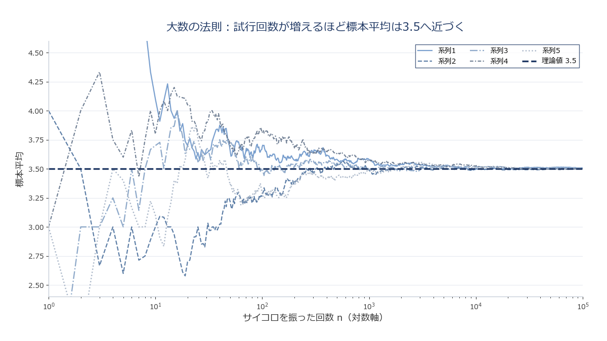 サイコロの試行回数を横軸、標本平均を縦軸にとり、理論値3.5に収束していく折れ線グラフ