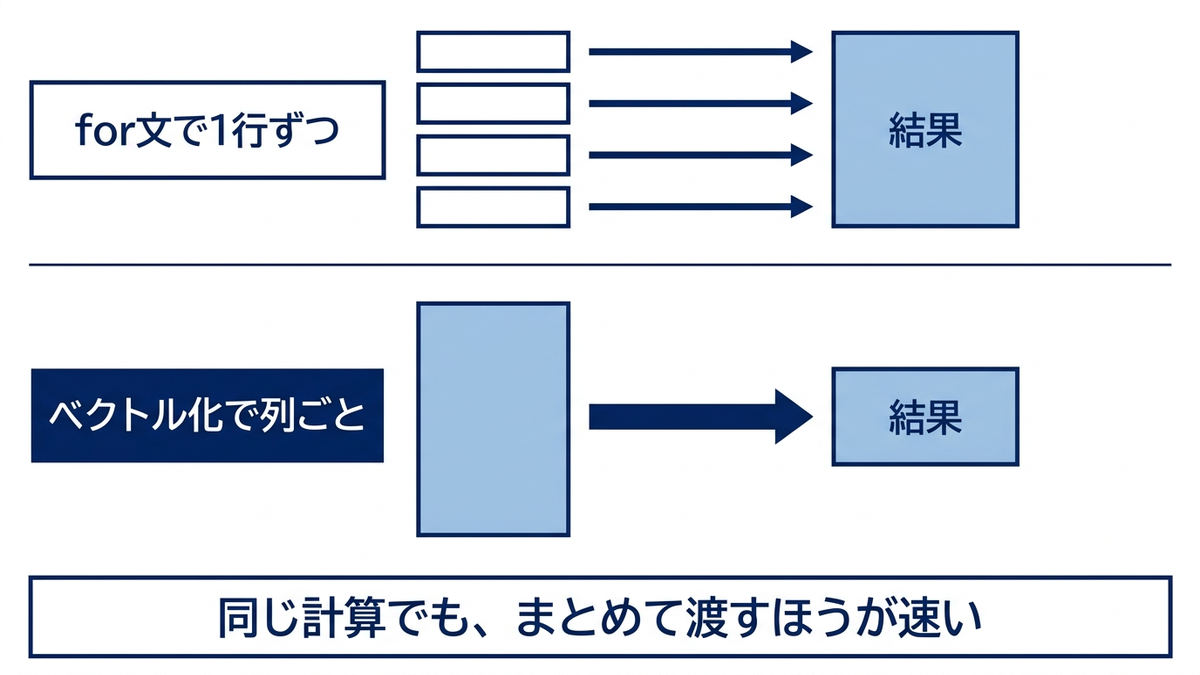 for文で1行ずつ処理する矢印の流れと、ベクトル化によって列全体を一度に処理する矢印の流れを対比させた模式図