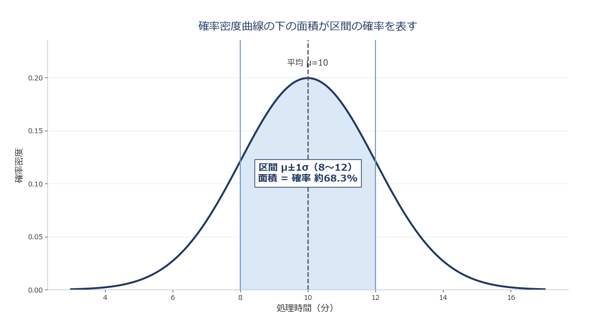 正規分布のPDF曲線と、ある区間の下の面積が確率に対応すること