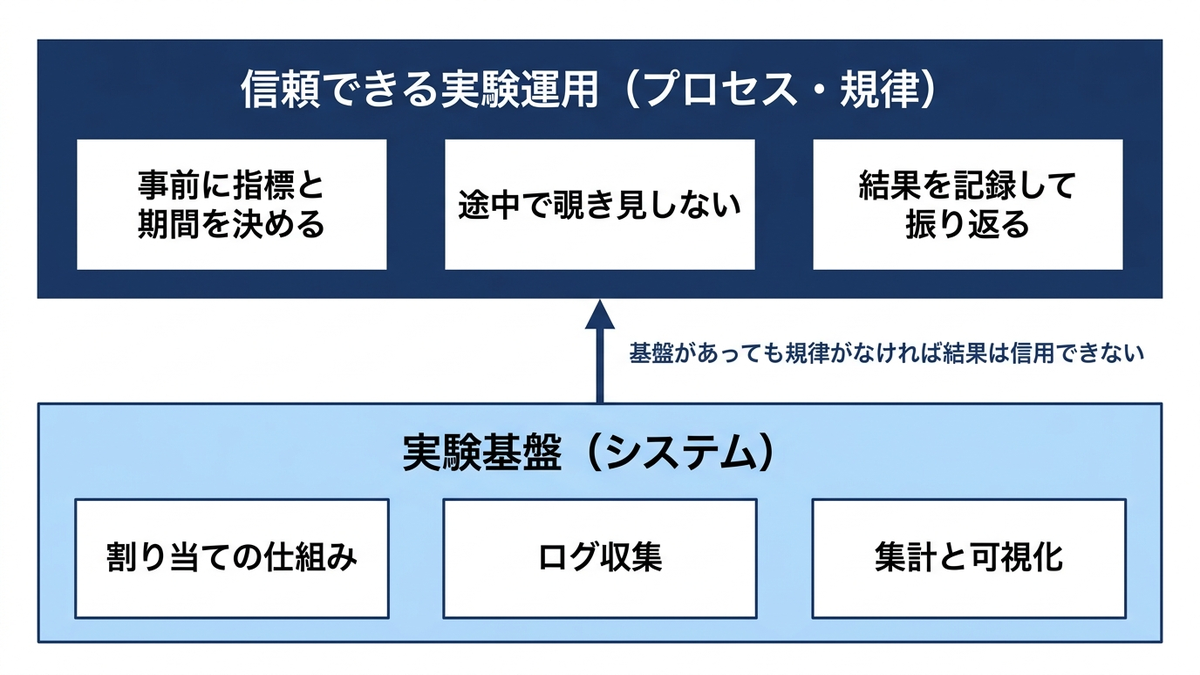実験基盤(システム)と信頼できる実験運用(プロセス・規律)が別のレイヤーであることを示す図