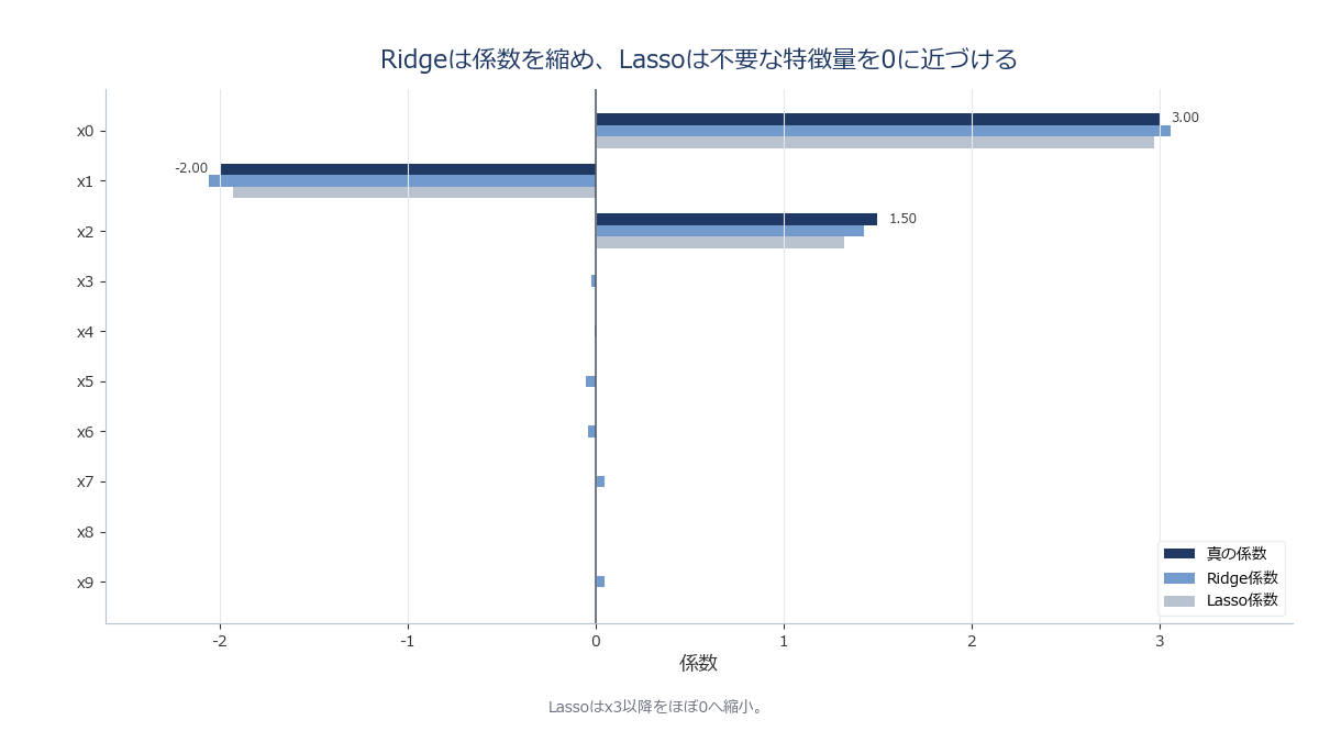 RidgeとLassoの係数を横棒グラフで並べ、Lassoの係数の多くがゼロに揃っている様子