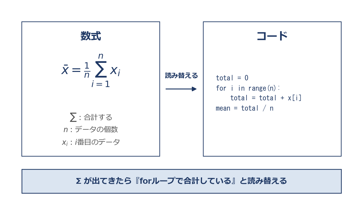 Σを使った数式と、それに対応するforループのコードを並べて示す対比イメージ