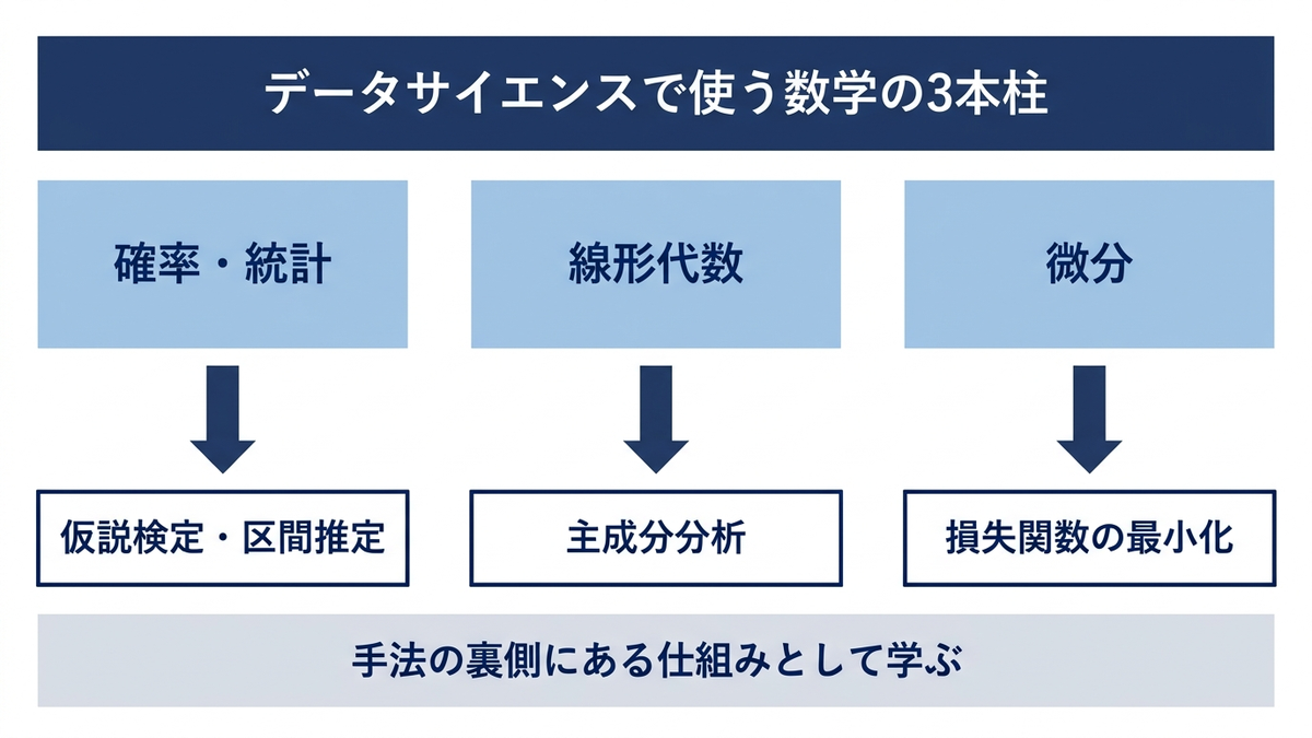 確率・統計、線形代数、微分の3本柱が、それぞれ検定・PCA・損失関数最小化という具体的な手法につながっている様子