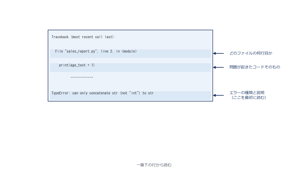 Pythonのトレースバック(エラーメッセージ)の画面を示し、どの行に何の情報が書かれているかを矢印で説明する図解