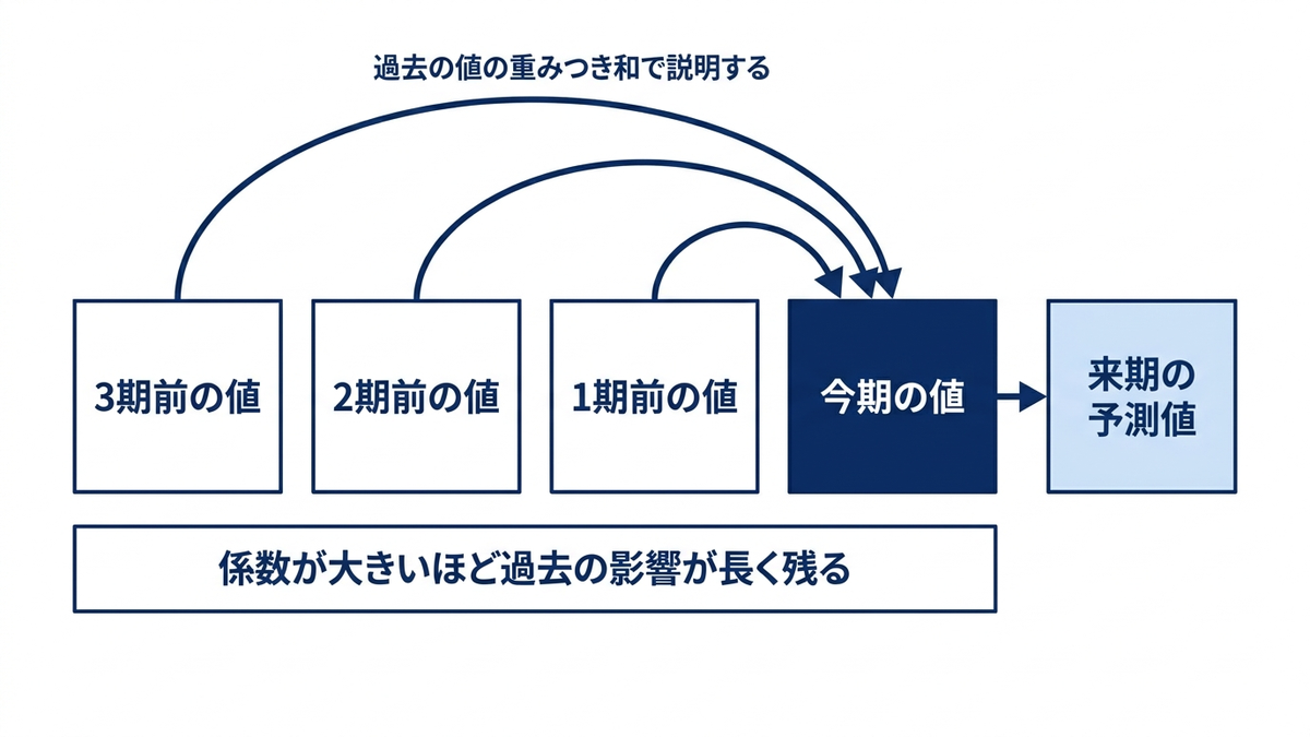 過去の自分の系列から矢印が伸びて未来の自分を説明しているイメージ