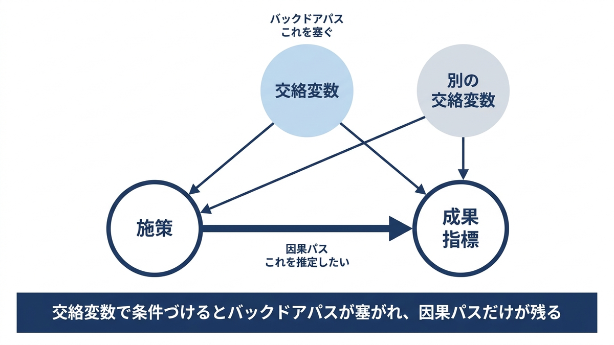 「表玄関(因果パス)」と「裏口(バックドアパス)」を家の見取り図になぞらえ、裏口だけに鍵(調整)をかけるイメージ図