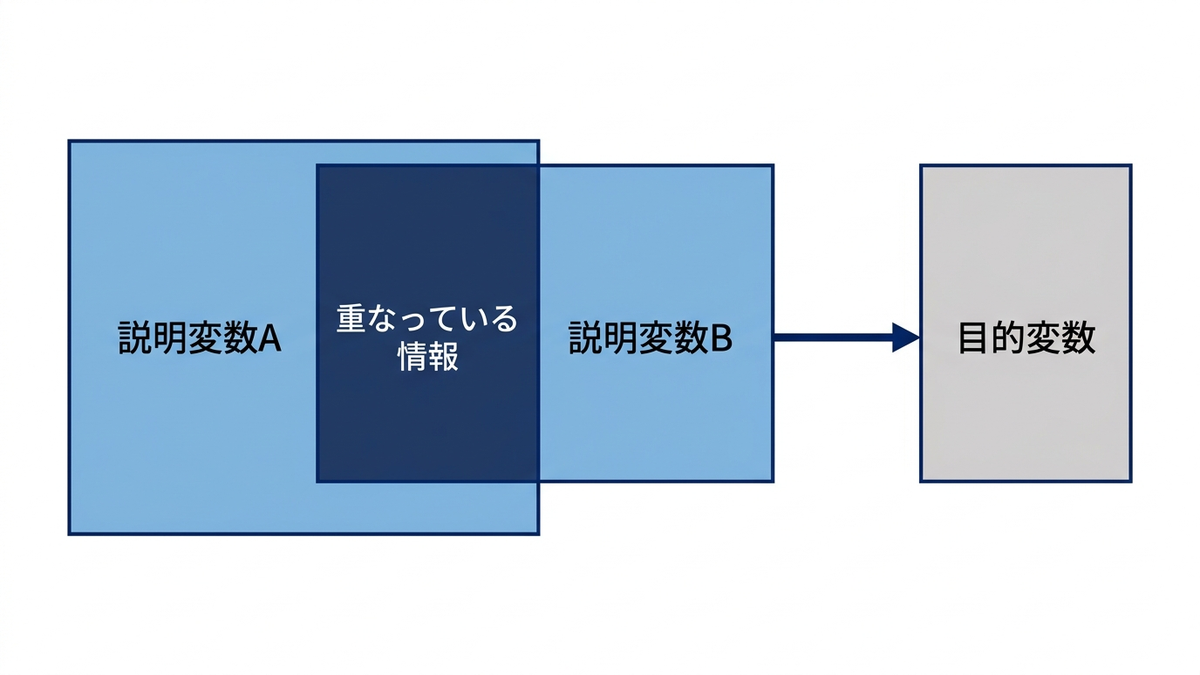 2つの説明変数が重なり合い、その重なった情報が目的変数への影響を切り分けられなくなる様子を示した図