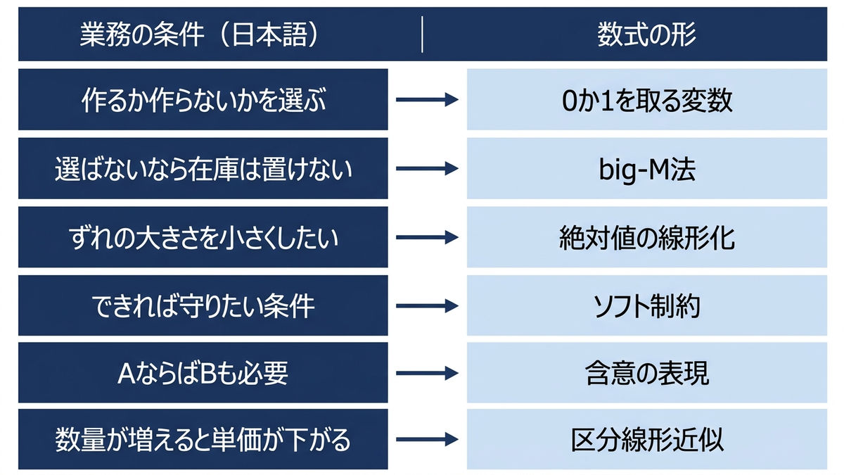 左に業務の条件を日本語で並べ、右に対応する不等式の形を並べて矢印でつないだ対応表の図