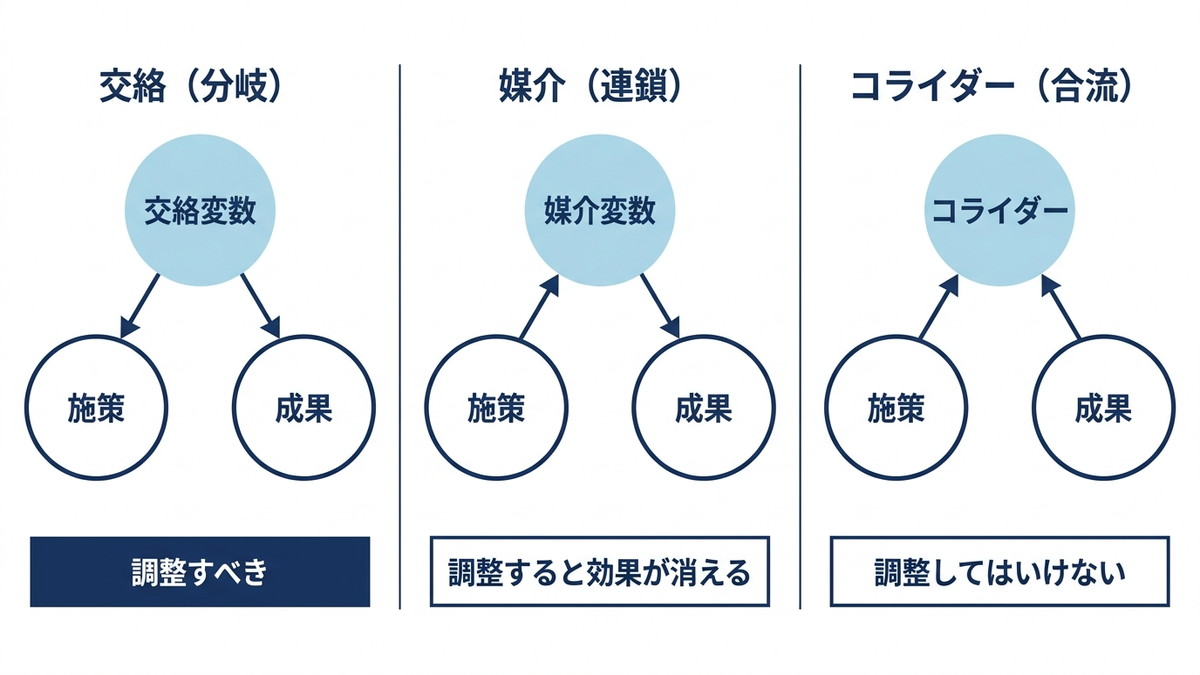 交絡(分岐)・媒介(連鎖)・コライダー(合流)の3つのDAGを横並びで示し、それぞれに「調整すべき」「調整してはいけない」を注記した比較図